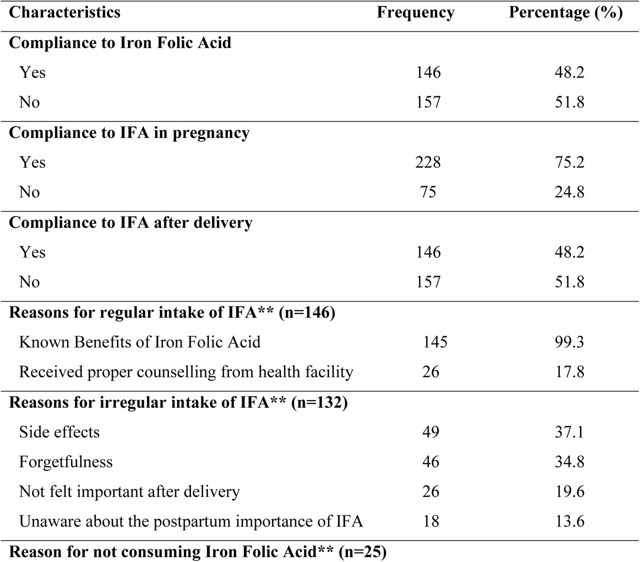 Compliance to Iron Folic Acid Supplementation
