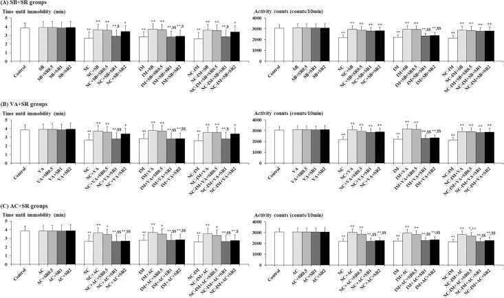 Interacting effects between cannabinoid type 1 (CB1) antagonist (SR 141716A) and efficacious (antidepressant-like) histone deacetylase (HDAC) inhibitors or CB1 agonist against depression-like behavioral alterations caused by nicotine (NC) and/or immobilization stress (IM).The parameter values of the forced swimming test at the 2 h time point after the last NC (0.8 mg/kg, s.c.) or IM (10 min) treatment are shown as means ± S.D. (n = 10) for each HDAC inhibitor or CB1 ligand “plus” SR 141716A (N-(Piperidin-1-yl)-5-(4-chlorophenyl)-1-(2,4-dichlorophenyl)-4-methyl-1H-pyrazole-3-carboxamide hydrochloride; SR) co-treatment group (with each i.p. dose (mg/kg)). (A) Sodium butyrate (SB) plus SR co-treatment groups (SB+SR groups); (B) Valproic acid (VA) plus SR co-treatment groups (VA+SR groups); (C) ACPA (arachidonylcyclopropylamide; AC) plus SR co-treatment groups (AC+SR groups). The data for the control, NC, IM, and NC plus IM (NC-IM) groups without any HDAC inhibitor or CB1 ligand co-treatments, as well as the HDAC inhibitor-, CB1 agonist-, HDAC inhibitor plus SR-, and CB1 agonist plus SR-only groups, are also shown. * (p<0.05), ** (p<0.01): significant attenuation as compared to the control group; + (p<0.05), ++ (p<0.01): significant increase as compared to the NC, IM, or NC-IM group without any co-treatments; $ (p < 0.05), $ $ (p < 0.01): significant attenuation as compared to the NC, IM, or NC-IM group co-treated with the efficacious HDAC inhibitor or CB1 agonist.