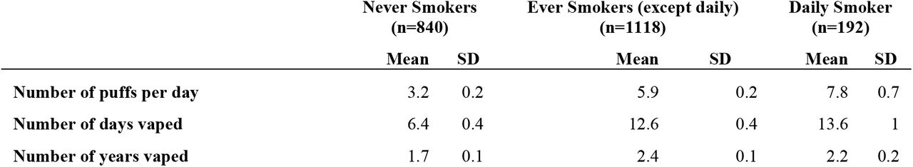 Mean number of puffs per day vaped, number of days per month vaped, number of years vaped, by smoking status (never, ever, and daily) among ever vapers (n=2150)