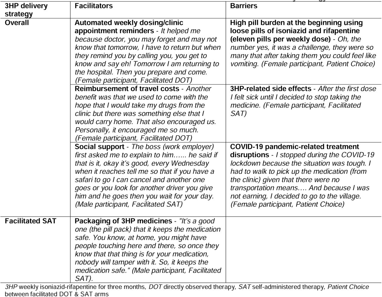 Facilitators and barriers to effectiveness overall and within each 3HP delivery strategy