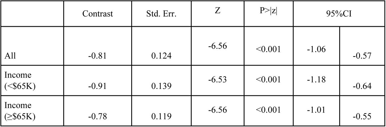 Change in OS among individuals with lung cancer Following Medicaid Expansion: Stratification by Income typessummarizes the results of a Difference-in-Differences analysis comparing lung cancer overall mortality between Texas (non-expansion state, reference) and California (expansion state) after Medicaid expansion. Significant reductions in overall mortality were observed across all income groups, with the largest improvement seen among individuals earning <$65K in California compared to their counterparts in Texas.