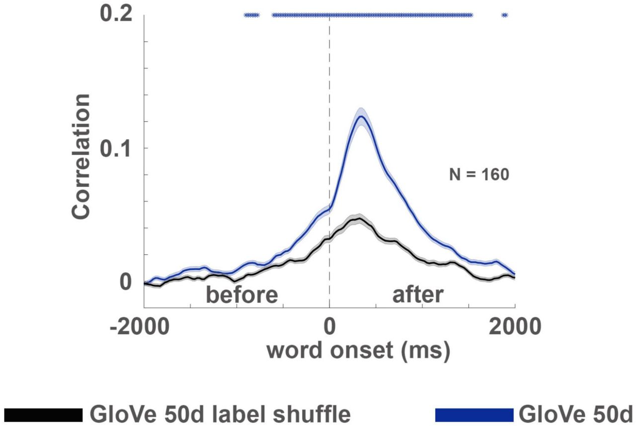 GloVe’s space embedding attributes.It can be argued that GloVe based encoding outperforms arbitrary-based encoding due to a general property of the space that GloVe embeddings induce (for example, they are closer / further away from each other). To control for this possible confound, we consistently mismatched the labels of the embeddings of GloVe and used the mismatched version for encoding. This means that each unique word was consistently matched with a specific vector that is actually an embedding of a different label (for example, matching each instance of the word ‘David’ with the embedding of the word ‘court’). This manipulation uses the same embedding space that GloVe uses and also induces a consistent mapping of words to embeddings (as in the arbitrary-based encoding). The matched GloVe (blue) outperformed the mismatched GloVe (black), supporting the claim that GloVe embedding carries information about word statistics that is useful for predicting the brain signal.