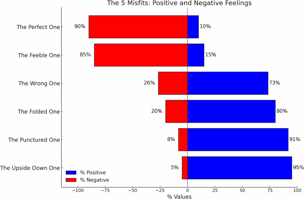 Overview of character reception: positive and negative feelings. Horizontal bar chart showing the proportion of positive (blue, right) and negative (red, left) feelings attributed by participants to each character. Percentages represent the proportion of participants expressing positive or negative affect toward each character.