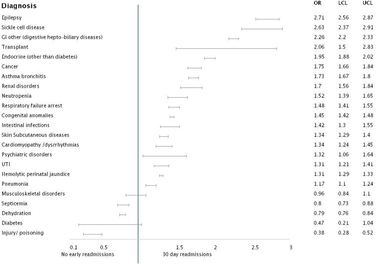 Forrest plot analysis of pertinent diagnosis associated with 30 days readmission: Age group <1years;