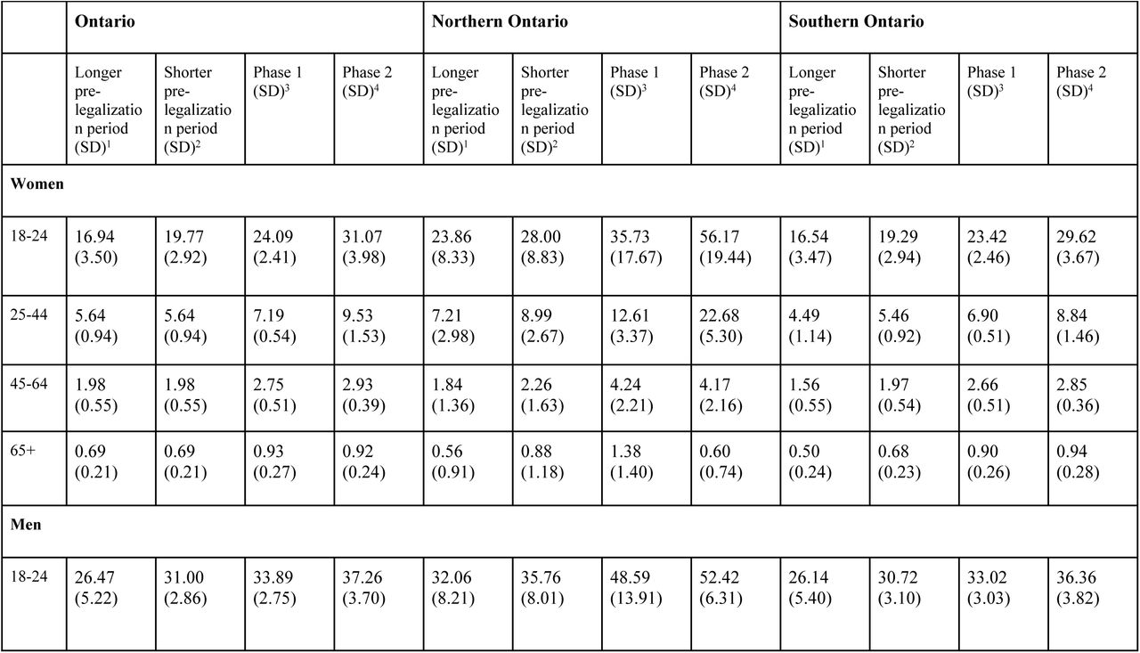 Average monthly rate of ED visits (per 100,000 individuals) by age and gender in all of Ontario and Northern Ontario across 3 periods: 1) pre-legalisation period, 2) Phase 1 and 3) Phase 3