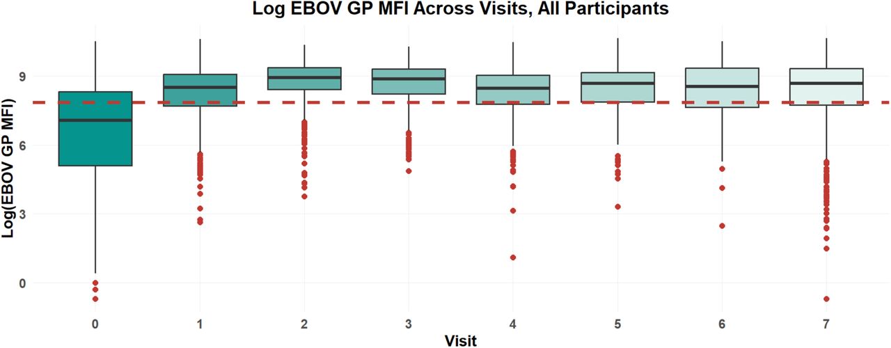 Log-Anti-EBOV GP MFI across all visits.Cut off as indicated by Kinshasa Naïve Population Mean MFI + 3 standard deviations.