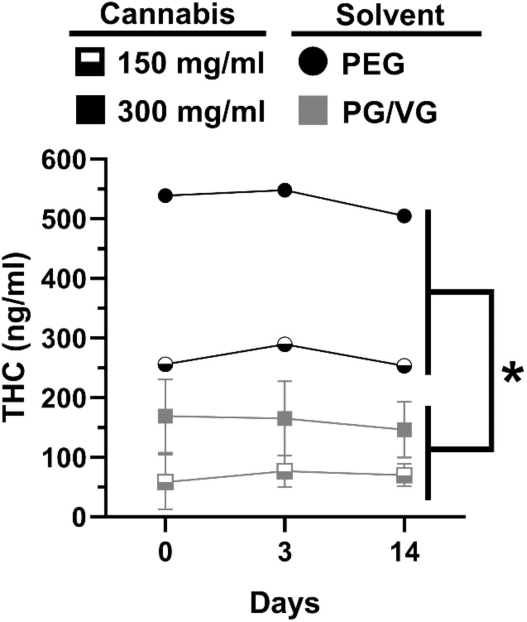 Time course of THC levels (ng/ml) in cannabis extract solutions (150 mg/ml, 300 mg/ml) made with different solvents (PEG, PG/VG). THC levels were significantly higher in cannabis extract solutions dissolved in PEG compared to PG/VG (main effect of Solvent: *p<0.05).