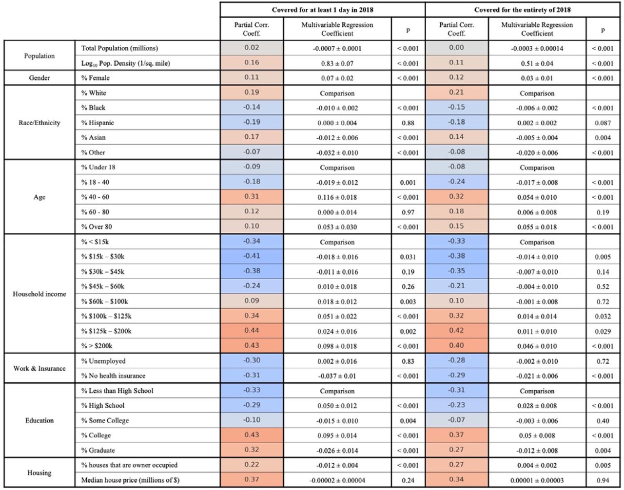 The results of two sensitivity analyses varying the cohort definition. Our primary analysis considered all patients with CDM coverage on June 1, 2018. Here we consider: all patients with at least one day of coverage at any point during the entirety of 2018; and all patients who are covered for the entire year of 2018. Results are robust to these changes in cohort definition.
