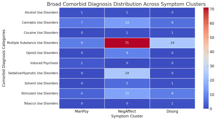 Heatmap of distribution of ICD-10 diagnosis across symptom clusters.