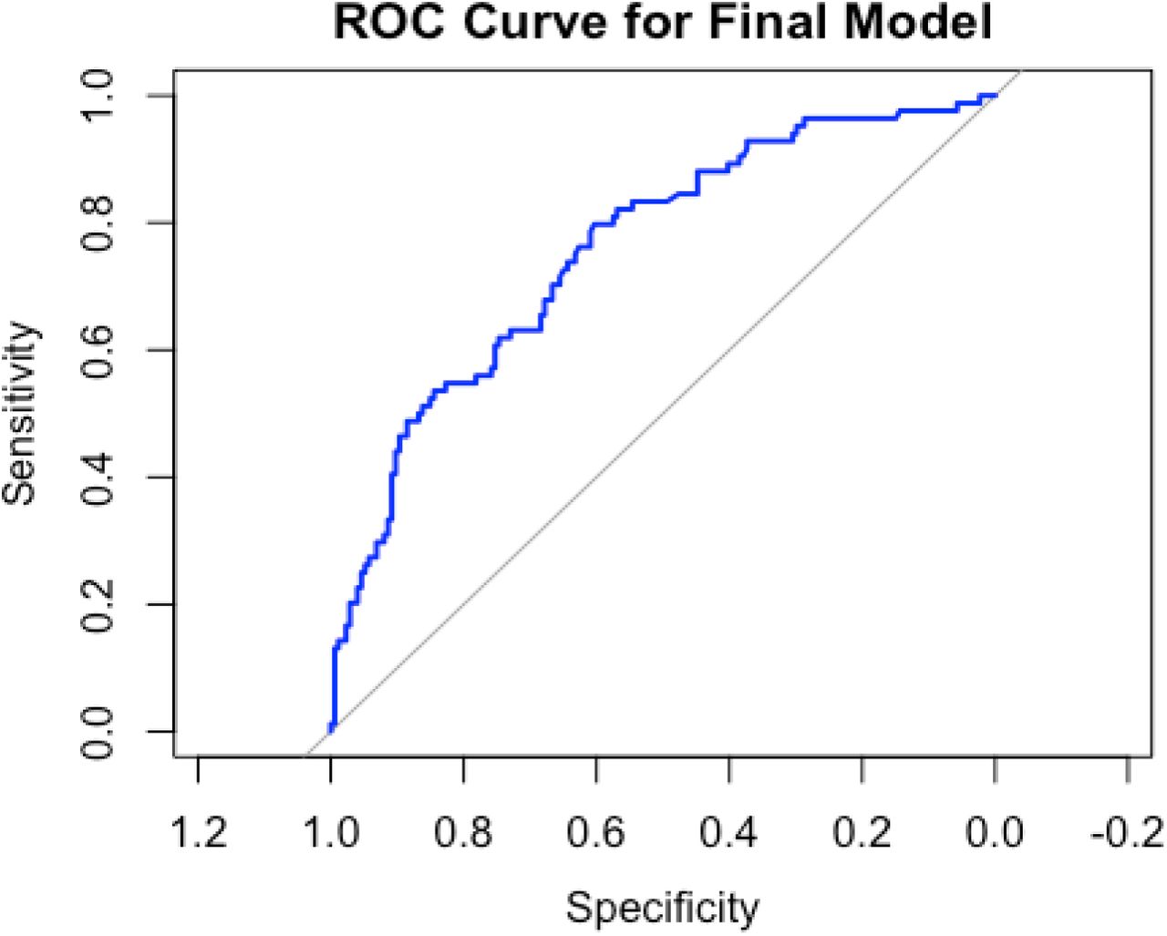 Receiver Operating Characteristic (ROC) curve for the final model. Sensitivity (true positive rate) is plotted against 1 – specificity (false positive rate) across the classification thresholds. The dashed diagonal line represents the random chance (AUC = 0.5). The upward-concave trajectory suggests discriminative power exceeding chance, although the full specificity values are truncated. The area Under the Curve (AUC) and 95% confidence intervals are reported in the figure or accompanying text.