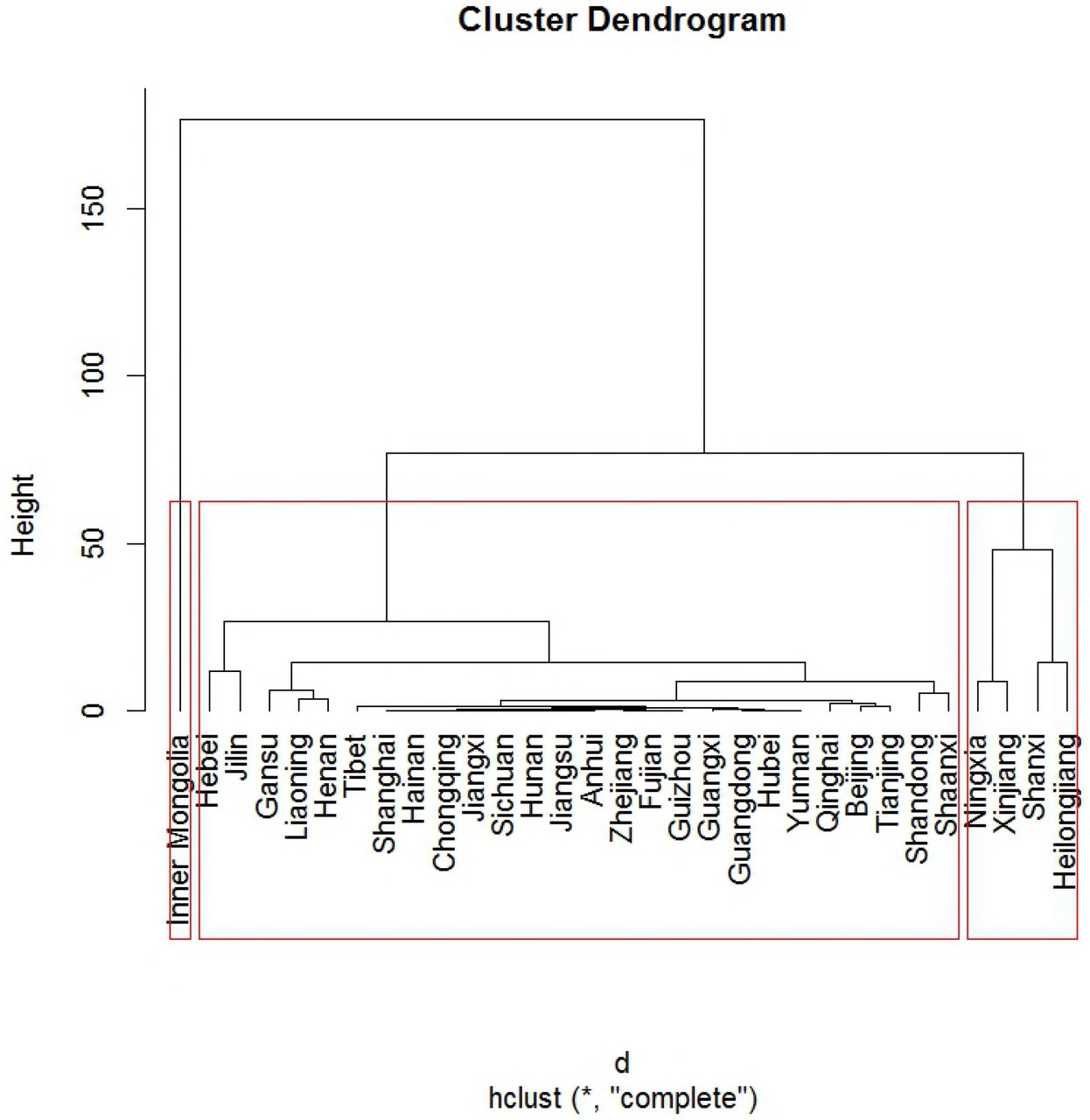 The clustering result of the 31 provinces.