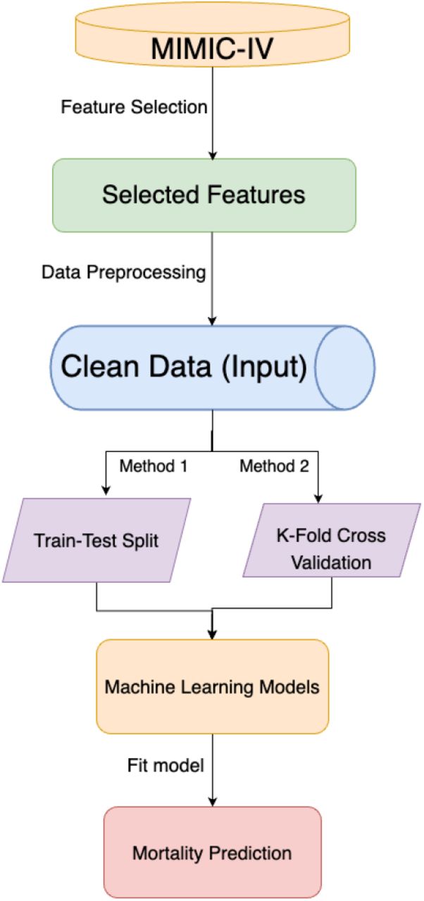 Overview of the Methodology. The process starts with extracting target patients from MIMIC-IV, followed by feature selection and data preprocessing (green). The input data (blue) is split for model fitting (purple). The optimal model (yellow) is then used for predictions (red).