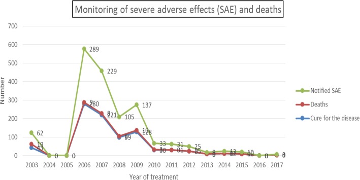 Monitoring of severe adverse effects and deaths after ivermectin treatment in the DRC, between 2003 and 2017