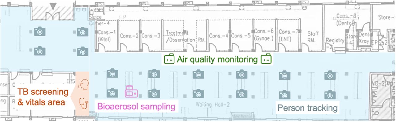 Schematic view of the study setting and interventions.Person movements were recorded via optical sensors in the main waiting area of the hospital (blue) and linked to TB patients via the time they presented in the TB screening area (orange). CO2 levels were recorded with air quality monitoring devices (green) and linked with person counts to compute daily outdoor air exchange rates. A cyclonic bioaerosol sampling device (pink) was run for ∼90 min per day to detect airborne Mycobacterium tuberculosis.