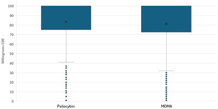 Respondent’s mean willingness to partake in treatments using MDMA and Psilocybin once approved as therapies.