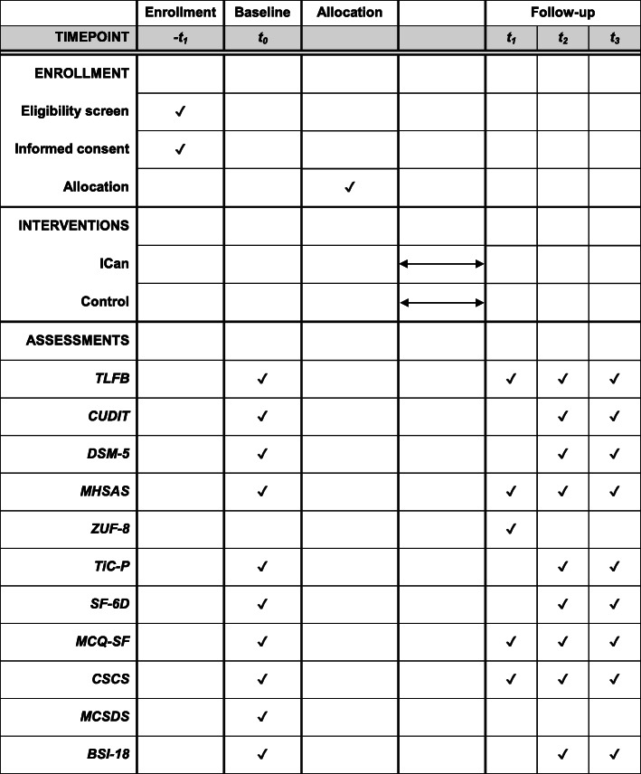 SPIRIT diagram. Schedule of enrollment, allocation, interventions, and assessments. TLFB, Timeline Follow-back; CUDIT, Cannabis Use Disorders Identification Test; DSM-5, number of DSM-5 criteria met (self-reported); MHSAS, Mental Help Seeking Attitudes Scale; ZUF-8, Fragebogen zur Messung der Patientenzufriedenheit; TiC-P, Trimbos and iMTA questionnaire on Costs associated with Pychiatric illness; SF-6D, ShortForm 6 Dimensions; MCQ-SF, Marijuana Craving Questionnaire Short Form; CSCS, Cannabis Self-Concept Scale; MCSDS, Marlowe-Crowne Social Desirability Scale; BSI-18, Brief Symptom Inventory 18