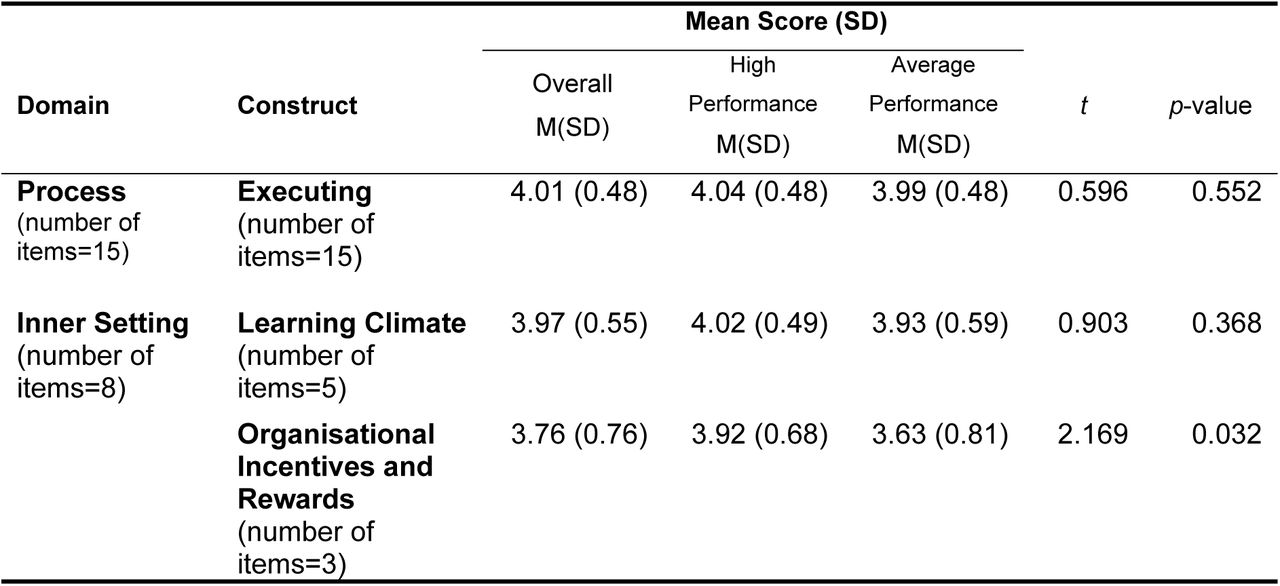 Association between CFIR Domains, Constructs and Sub-Constructs with PHC Performance (Fidelity Outcome)