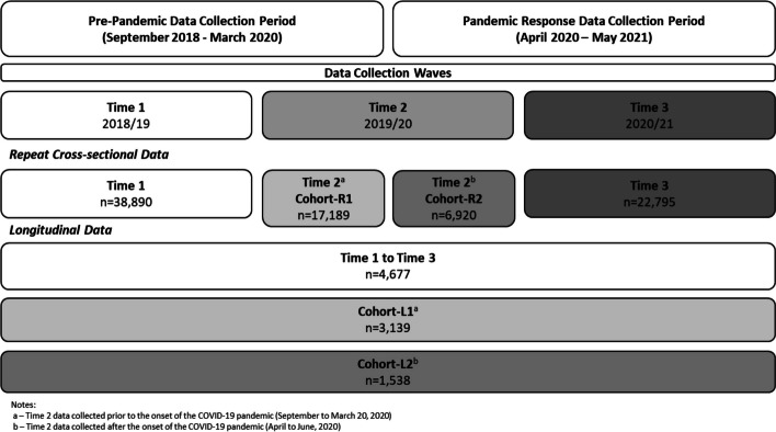 Study design and sample sizes for the repeat cross-sectional and longitudinal samples used for examining trends in youth perceptions of cannabis access prior to and during the onset and progression of the COVID-19 pandemic, COMPASS study (2018/19, 2019/20, 2020/21)