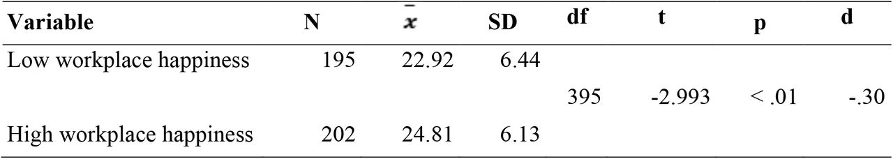 Summary of t-test for independent sample showing the difference between low and high work happiness on and affective organizational commitment