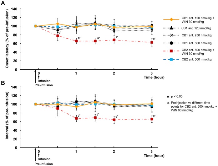Effect of different doses of cannabinoid receptor antagonists on the onset latency to the first swallow and intervals between swallows.Graphs demonstrating the effect of combination of WIN 55,212-2 and cannabinoid (CB1 or CB2) receptor antagonists, and different doses of cannabinoid receptor antagonists on the onset latency to the first (A) and intervals between (B) electrically stimulated swallows. Pretreatment with a CB1 receptor antagonist blocked the effect of WIN 55,212-2, whereas pretreatment with a CB2 receptor antagonist did not. The CB1 antagonist alone and the vehicle had no significant effect on the swallowing reflex. Data are presented as percentage of pre-infusion data and n = 5 for each group. CB1 ant: CB1 receptor antagonist (AM 251), CB2 ant.: CB2 receptor antagonist (AM 630).