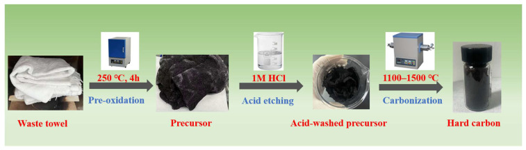 Schematic diagram of experimental process.