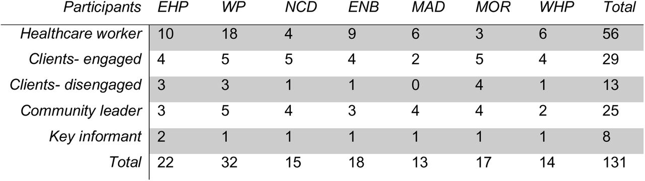Participant numbers by province and cohort