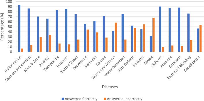 Knowledge of adverse effects regarding medical marijuana of respondent