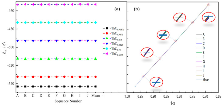 Relationship between carbon vacancy concentration and total energy (Etot). (a) Relationship between ten groups of vacancy configurations (A, B, C, …, I, and J) and Etot for ThC1−x (x = 0.03125, 0.0625, 0.125, 0.1875, 0.25, or 0.3125), where ‘Mean’ represents the average value of the group. (b) Etot and standard deviation (amplification in red circle).