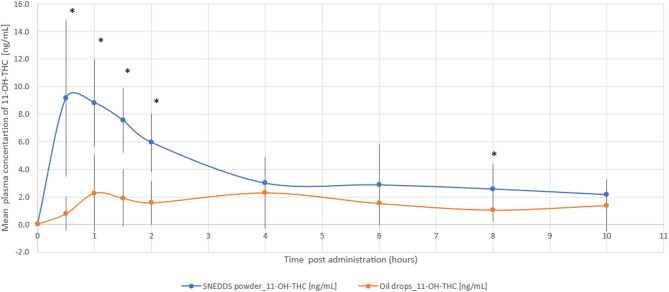 Mean plasma concentration of 11-OH-THC over time following cannabis administration via THC/CBD-SE Powder (blue) and oil drops (orange) (N = 14). Vertical bars represent the standard deviation. *p < 0.05