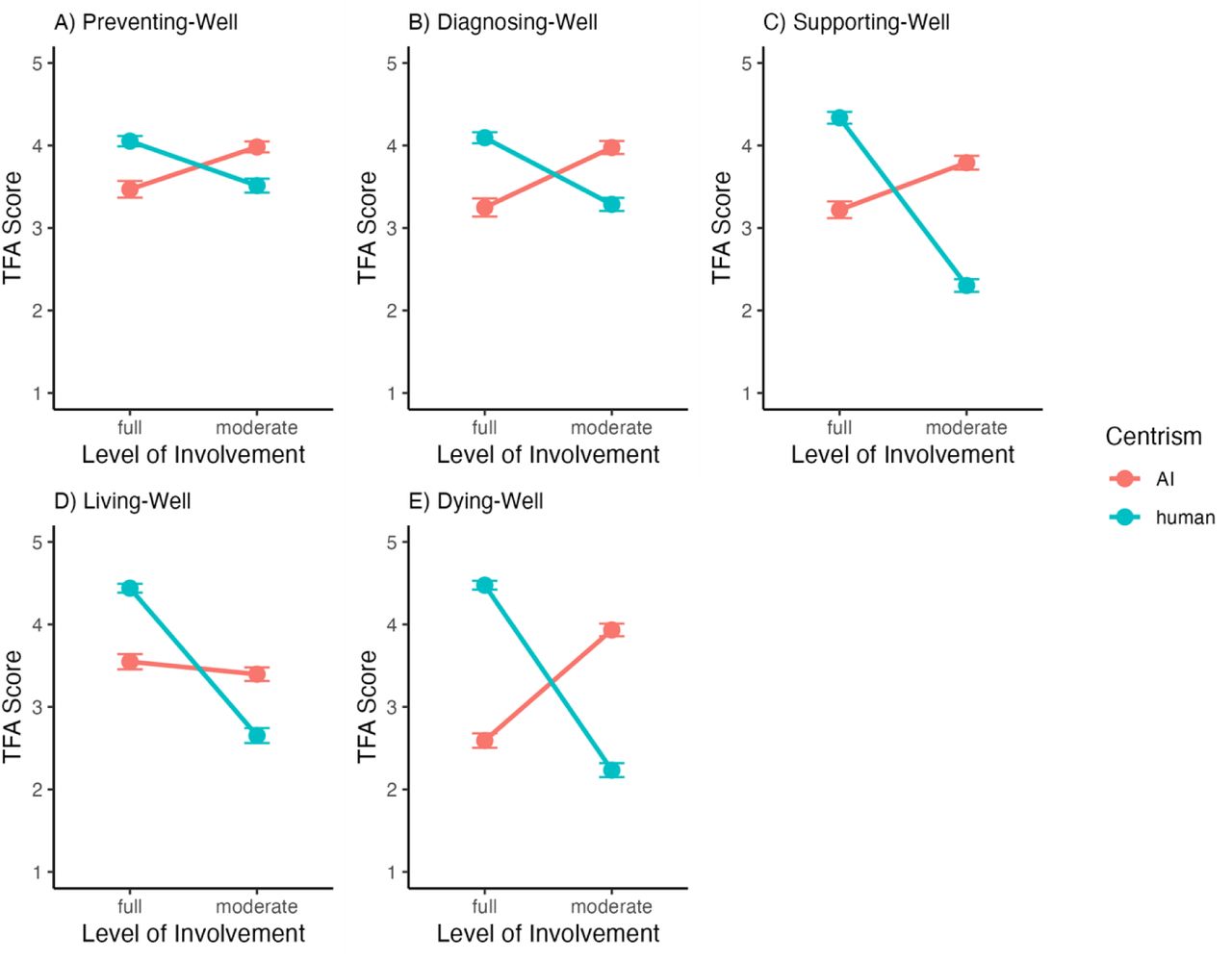 Ratings of Acceptability by pathway stageNote. This figure presents participants’ ratings of acceptability for AI-centric (red lines) versus human-centric (blue lines) systems with varying levels of involvement across the Dementia-Well pathway stages. Acceptability depends on the interplay between care stage, system centrism, and level of involvement. Early stages (Preventing-well and Diagnosing-well) show more openness to AI, even at higher involvement levels, whereas later stages (Supporting-well, Living-well, and Dying-well) indicate strong preference for fully involved human-centric systems. Moderately involved AI systems remain relatively acceptable across all stages, highlighting their potential as supportive, collaborative tools.
