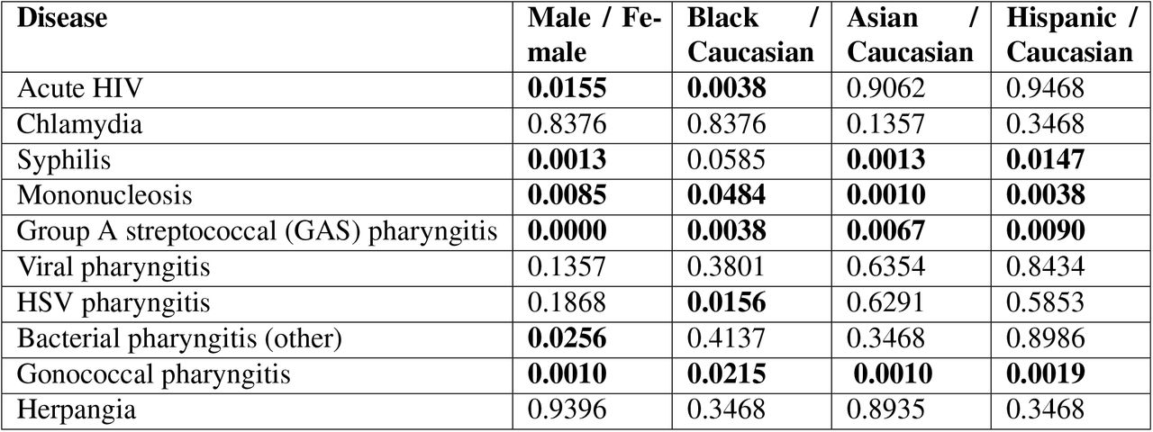 Mann-Whitney p-values for an oral pharyngitis case presentation.The Mann-Whitney tests assess whether there is a significant difference in GPT-4’s rank of each disease in the differential across demographic groups. We assess the top-10 diseases that are prioritized by GPT-4 across all runs. All p-values are corrected for multiple hypothesis testing via the Benjamini-Hochberg procedure. The p-values are bolded if they meet a 0.05 threshold for significance. The top diagnosis in the NEJM Healer expert differential is Mononucleosis.