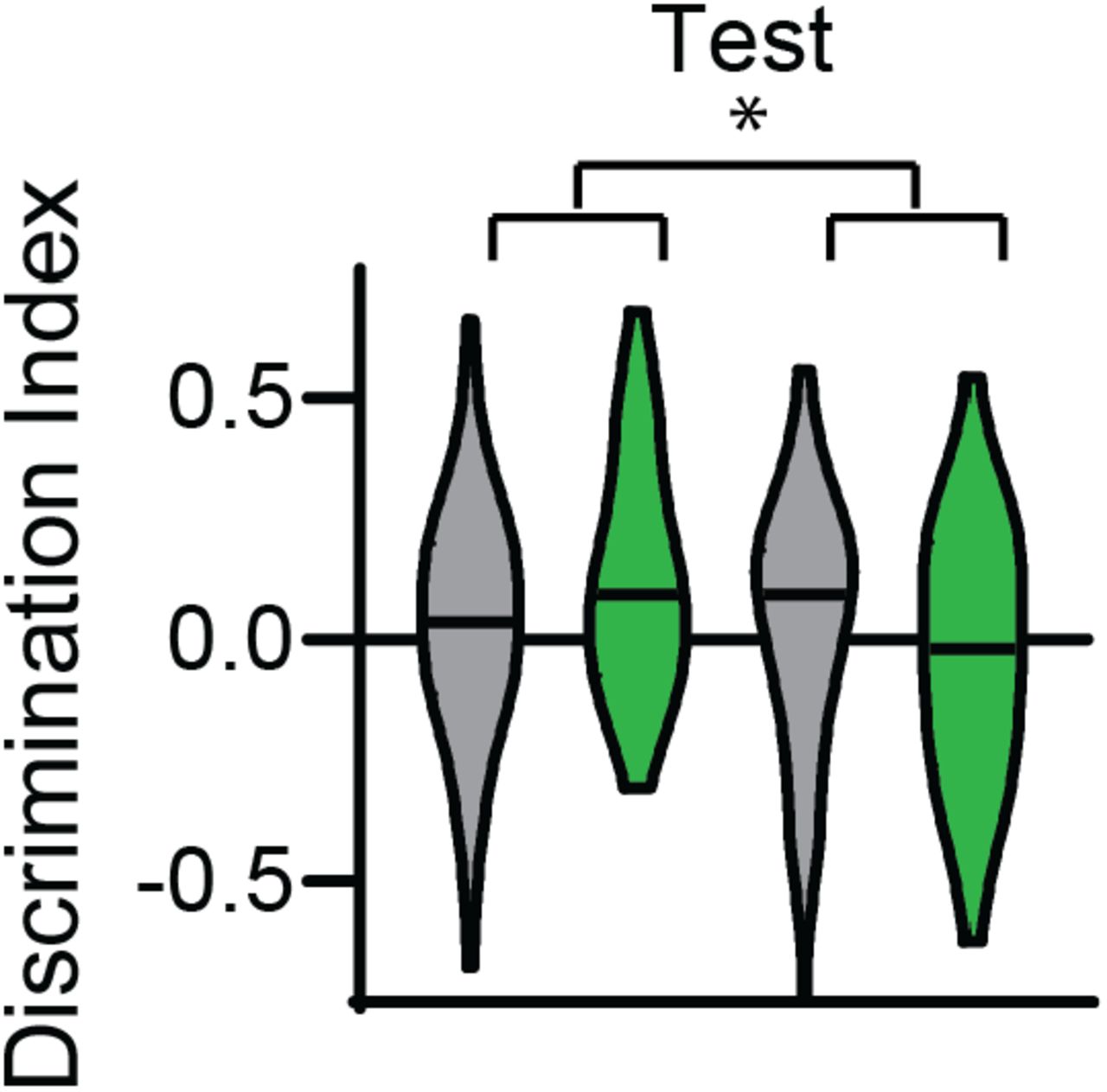 Shown is the test data for all rats. The interaction CBD and Condition remained significant.