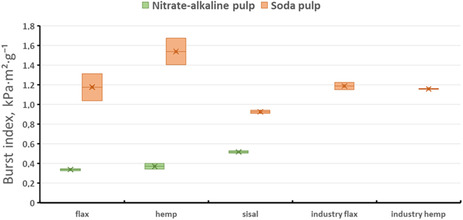 Burst index of laboratory handsheets prepared from soda and nitrate‐alkaline pulps derived from flax, hemp, and sisal.
