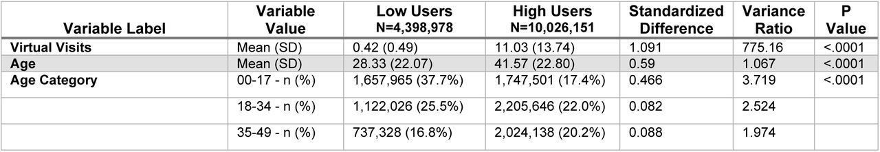 Comparisons between Low (<=1 Telehealth Visit) and High (2+ telehealth visits) Telehealth users.