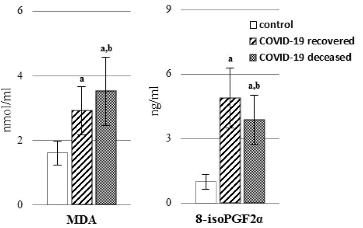 The levels of lipid peroxidation products [MDA, 8-isoPGF2α] in the plasma of patients with COVID-19, including those who recovered (n = 66), and those who deceased (n = 22) as well as healthy subjects (n = 33). Data points represent the mean ± SD; a, significantly different from healthy subject, p < 0.05; b, significantly different from patients with COVID-19 recovered, p < 0.05.