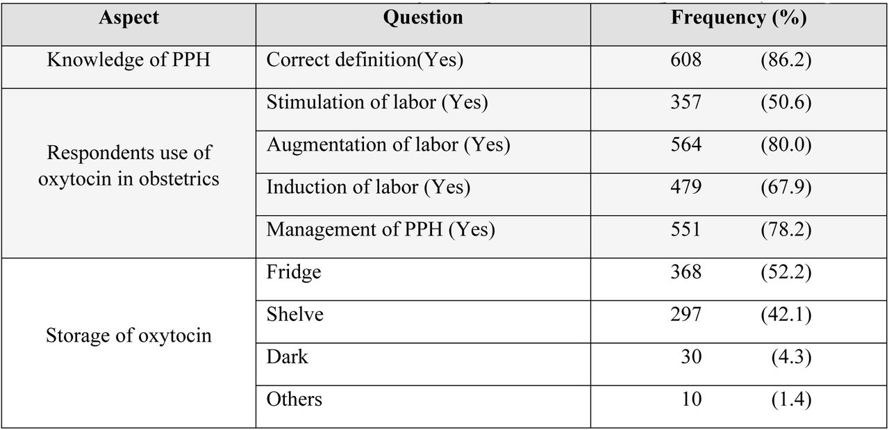 General obstetrics knowledge and practice of the respondents (n=705)