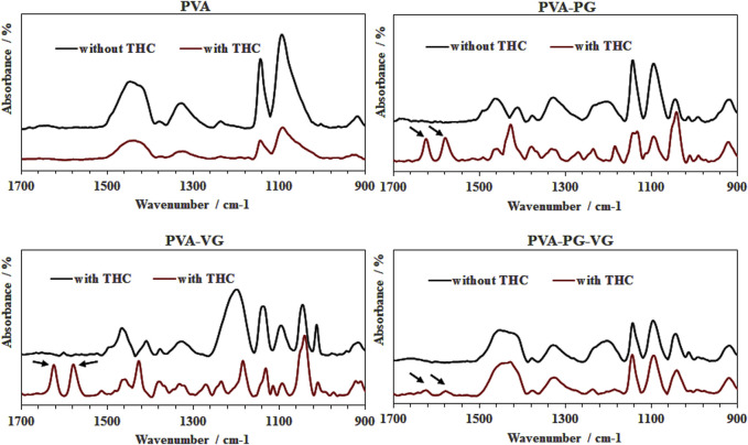 FTIR spectra confirming the presence of THC in the hydrogels. PVA, poly (vinyl alcohol); PG, propylene glycol; VG, vegetable glycerine. Arrows show THC specific picks.