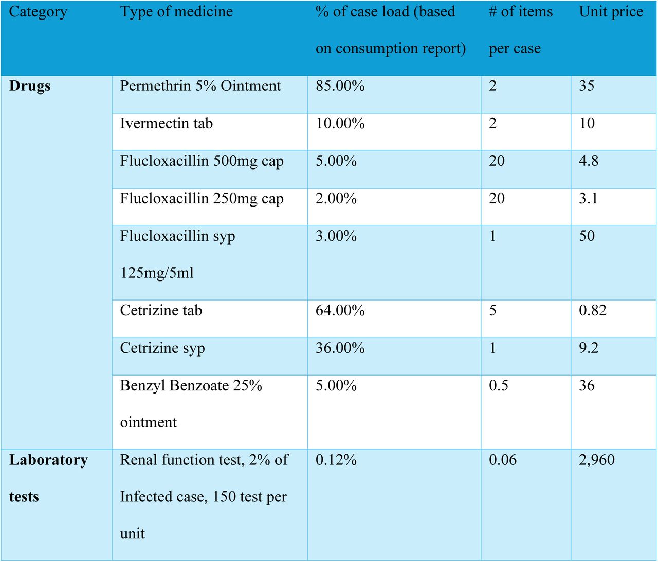 Basis and assumptions of calculating costing of drugs and laboratory tests