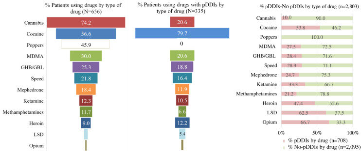 Prevalence of participants using drugs, with potential interactions and distribution per type of drug.MDMA: 3,4-Methylenedioxymethamfetamine; GHB/GBL: gamma-hydroxybutyrate/gamma-butyrolactone; LSD: Lysergic acid diethylamide; pDDIs: Potential drug-drug interactions; No-pDDIs: No potential drug-drug interactions; N: patients; n: number of pDDIs.