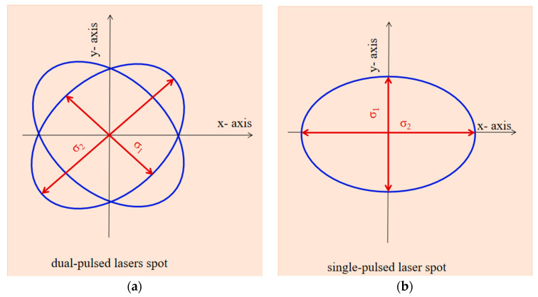 Dual-pulsed laser spot (a) and single-pulsed laser spot (b).