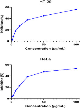 Cytotoxicity effect of green‐synthesized IONPs.