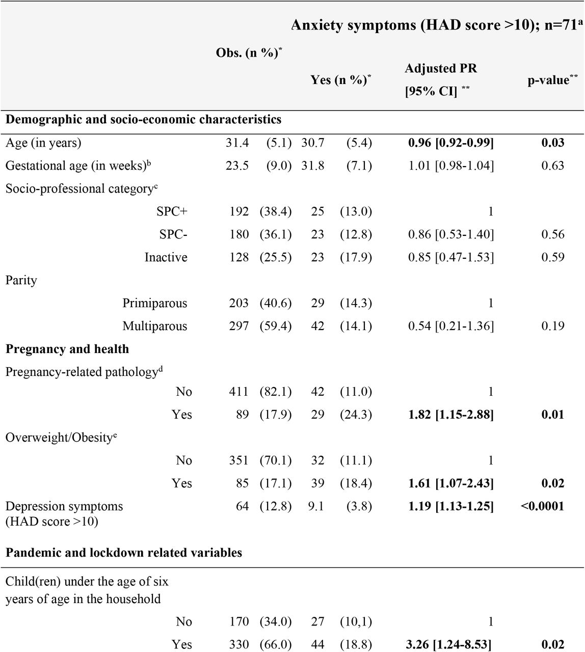 Factors associated with anxiety symptoms frequency (defined as an HAD score>10) two months after the first SARS-CoV-2 pandemic lockdown ended in pregnant women who participated in the Covimater survey (n=500), France (July 2020).