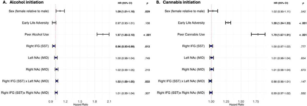 Cox proportional hazard model results. (A) Alcohol initiation. (B) Cannabis initiation. Covariate findings were consistent across right IFG-left NAc and right IFG-right NAC models; thus, hazard ratios from one model are shown in gray to avoid redundancy. Hazard ratios for neuroimaging measures are indicated in dark blue. CI = Confidence interval; HR = hazard ratio; IFG = inferior frontal gyrus; NAc = nucleus accumbens; MID = Monetary Incentive Delay Task; SST = Stop Signal Task.