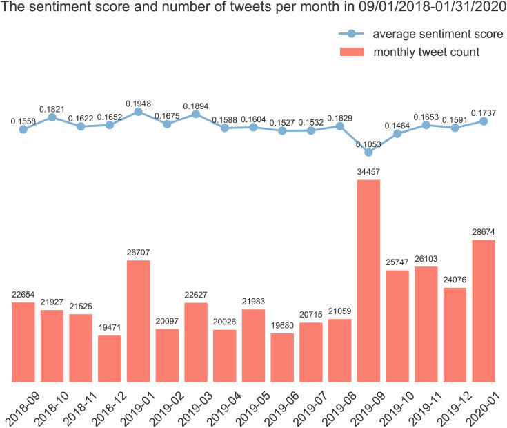 The sentiment score and number of tweets per month from 09/01/2018 to 01/31/2020.