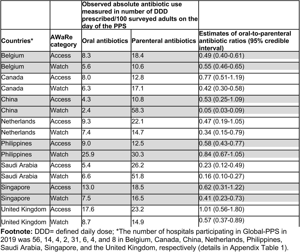 Observed inpatient antibiotic use from the 2019 Global Point Prevalence Survey study data of eight countries.