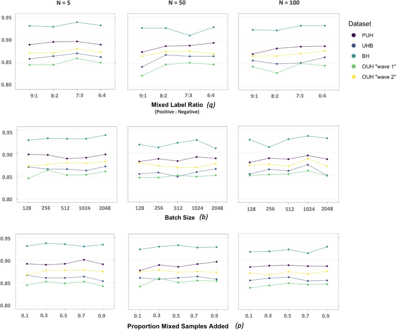 Ablation study of the mixed label ratio q, the batch size b, and the proportion of mixed label GATS added in training p. Performance metric shown is AUROC. Full numerical results, alongside 95% confidence intervals can be found in the Supplementary Material.