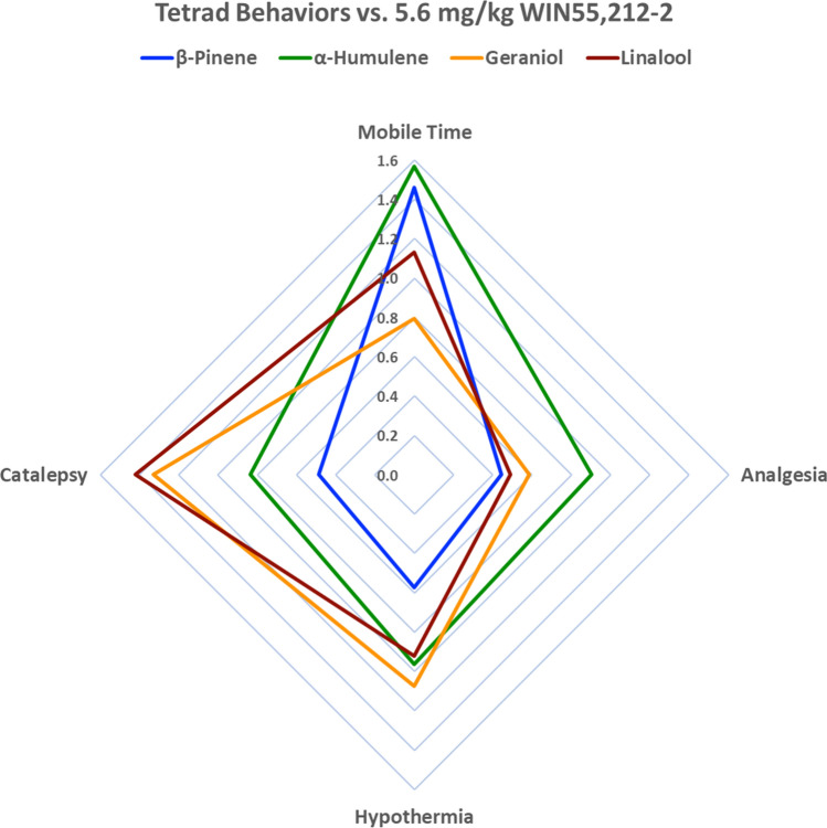 Terpenes Induce Cannabimimetic Tetrad Behaviors in Mice. Behavioral analysis data from Figs. S1-S3 represented in a radar chart format. The percent change from baseline for each terpene in each behavior was determined; the peak effect for tail flick was selected (Fig. S1) while the other behaviors only had a single time point. This percent change was then normalized to the % change of 5.6 mg/kg WIN55,212-2 (1.0 on the chart above). The chart demonstrates that while all terpenes induce all 4 tetrad behaviors, they do so with varying efficacy; they also vary whether the effect is stronger or weaker than the positive control WIN55,212-2.