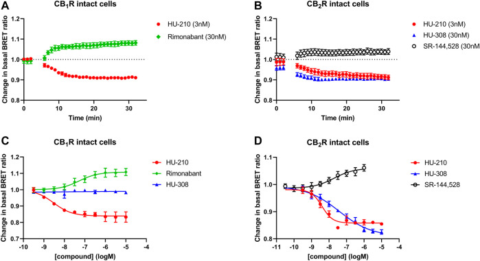 Gi-CASE activation/inhibition time courses and concentration-response curves in CB1R and CB2R-expressing HEK293TR cells, upon stimulation with reference compounds. Time courses at 37°C of (A) CB1R- or (B) CB2R-mediated Gi-CASE activation/inhibition following stimulation with HU-210, HU-308 and rimonabant or SR-144,528 at concentrations around the EC50. (C) CB1R- and (D) CB2R-mediated Gi-CASE concentration-response curves following stimulation with HU-210, HU-308 and rimonabant or SR-144,528. Data are presented as mean ± S.E.M. from three or more experiments.