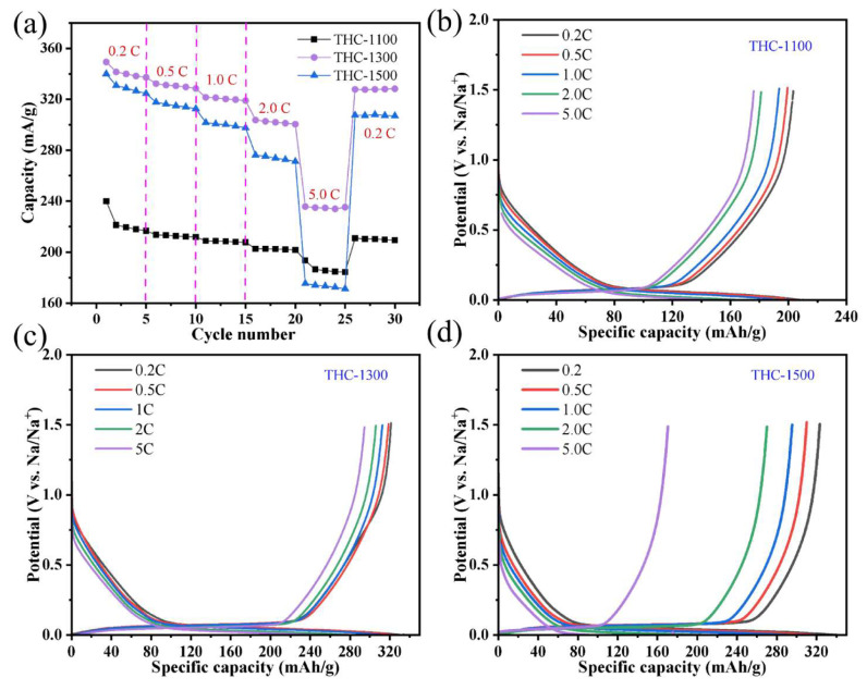 (a) Rate capability of THC-1100, THC-1300, and THC-1500 at current densities ranging from 0.2 C to 5.0 C (1 C = 320 mA/g); (b–d) Galvanostatic charge–discharge profiles of (b) THC-1100, (c) THC-1300, and (d) THC-1500 at various rates (0.2 C to 5 C).