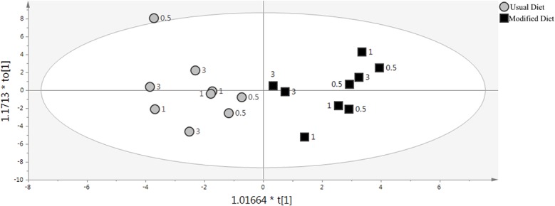 Oxylipin and endocannabinoid profiles in the postprandial state recapitulated as orthogonal scores (t[1] and to[1]) calculated by OPLS-DA.Time after challenge meal (in hours) is found next to each sample. The subject displayed different oxylipin and endocannabinoid metabolomes on usual (grey circles) vs modified (black squares) background diet. Model assessment parameters were: 1 predictive and 1 orthogonal component, p-value calculated by CV-ANOVA: 0.033, total systematic variation among the metabolites captured by the model (R2X): 0.463, total systematic variation between the diets captured by the model (R2Y): 0.815, predictive ability of the model (Q2): 0.53.